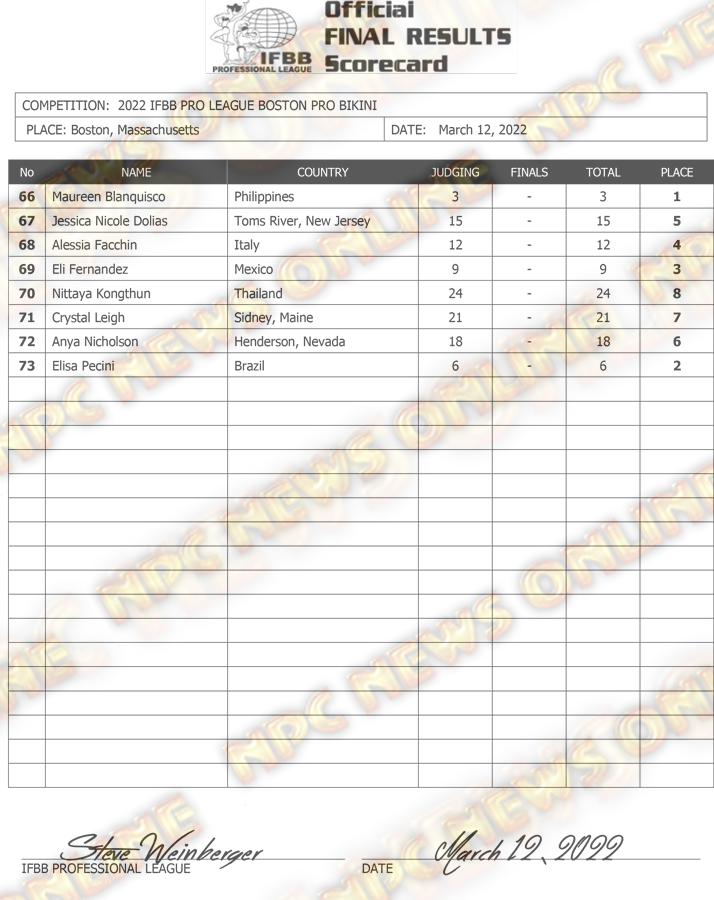 2022 Boston Pro official final results scorecard for Bikini