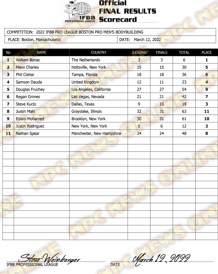 2022 Boston Pro official final results scorecard for Men's Bodybuilding